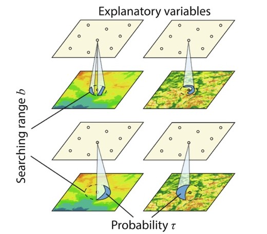 Generating second-dimension variables with searching range b and probability tau (SDA)