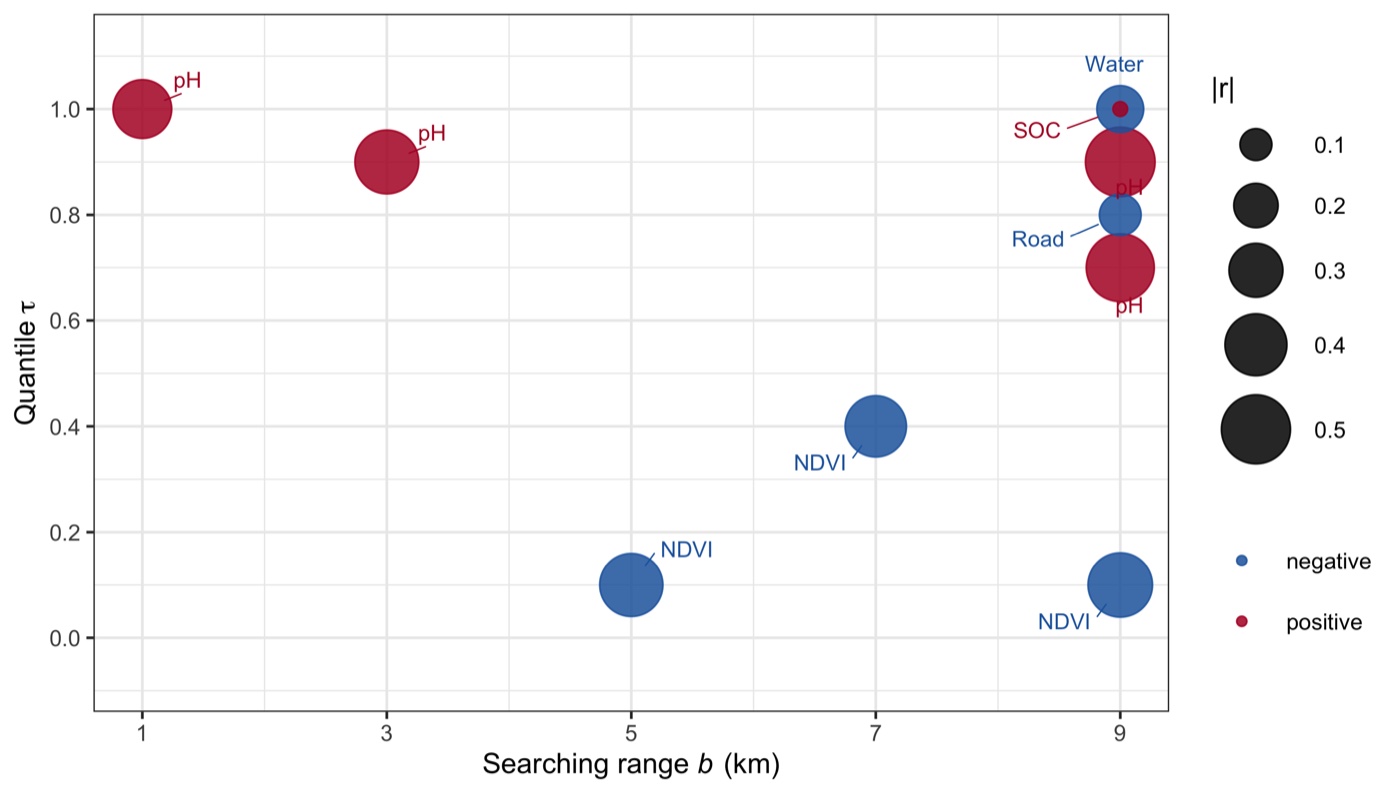 Selected variables in (b, tau) space, demo