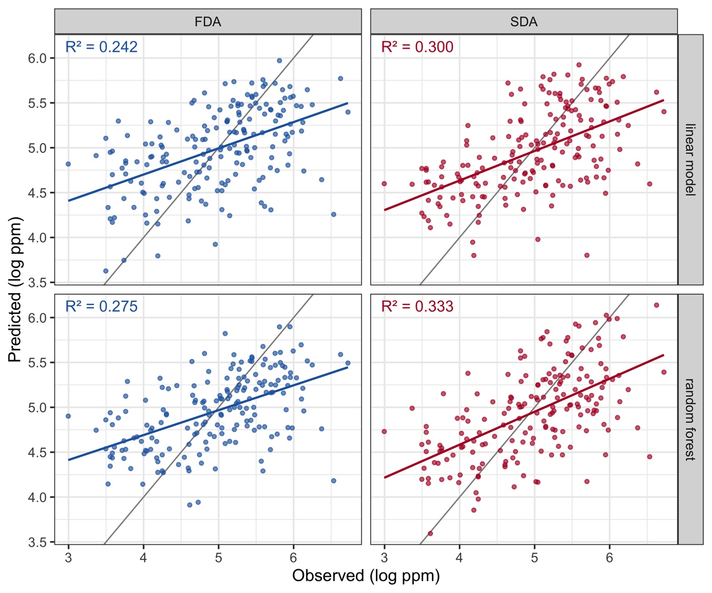 Observed versus predicted, SDA and FDA, demo