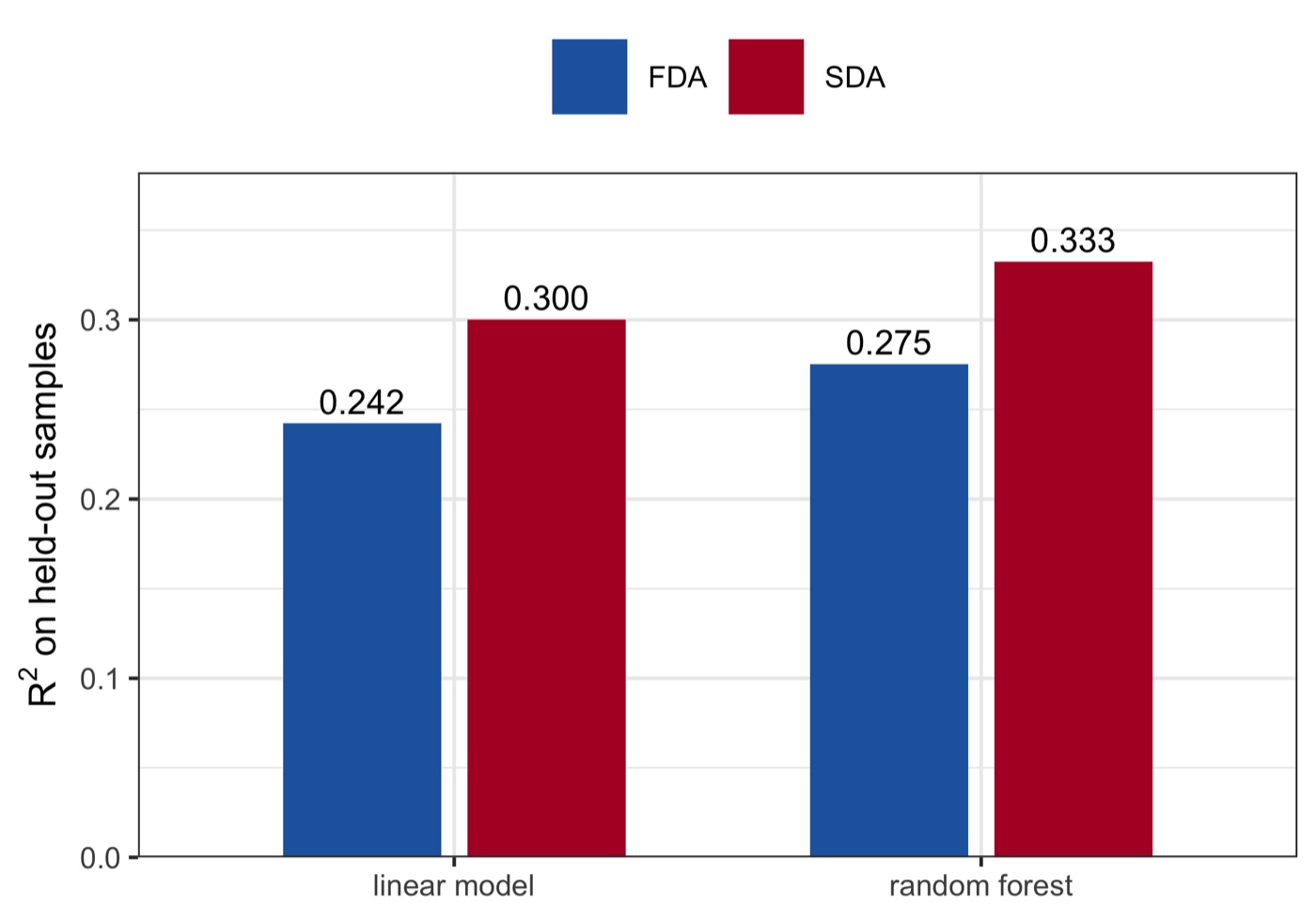 R2 comparison SDA vs FDA by model