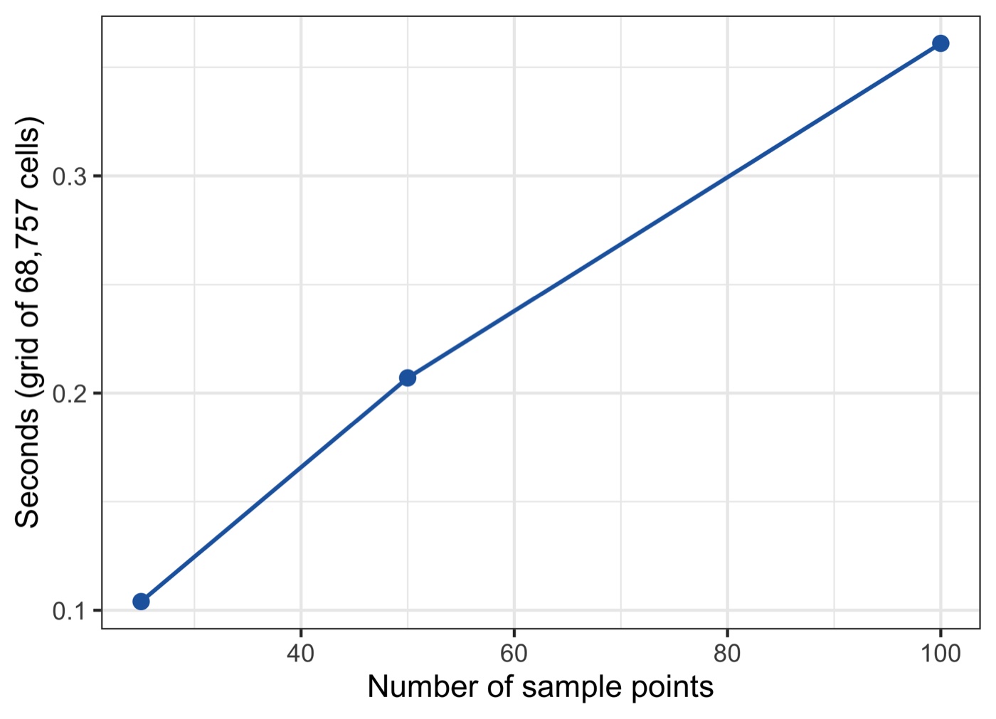 Generation time against number of sample points