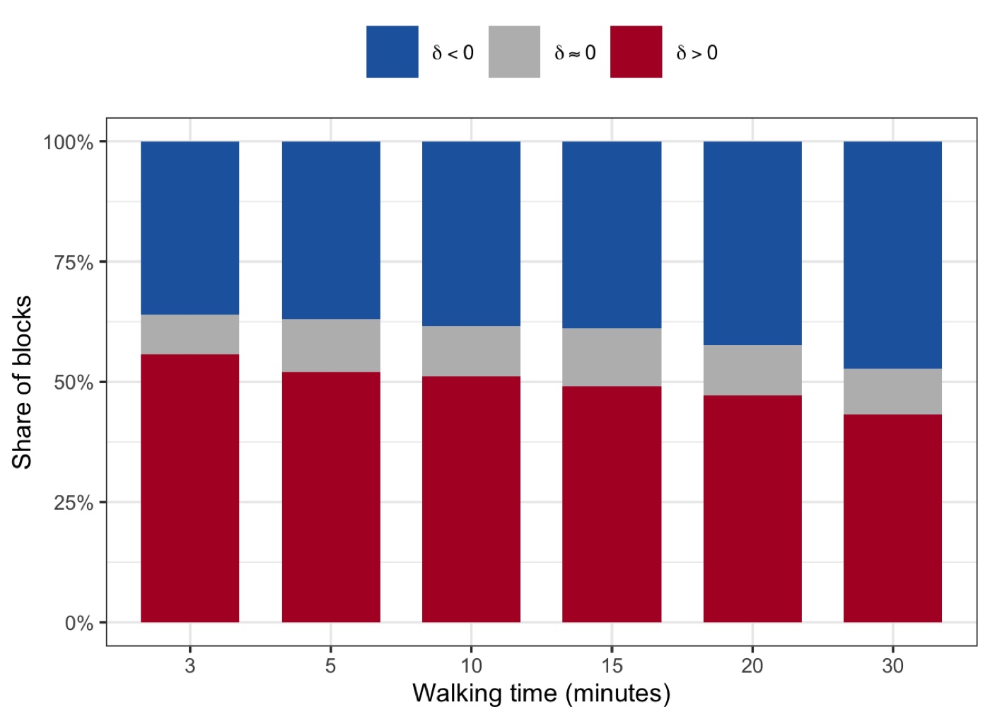 Green city classification shares by walking time, demo
