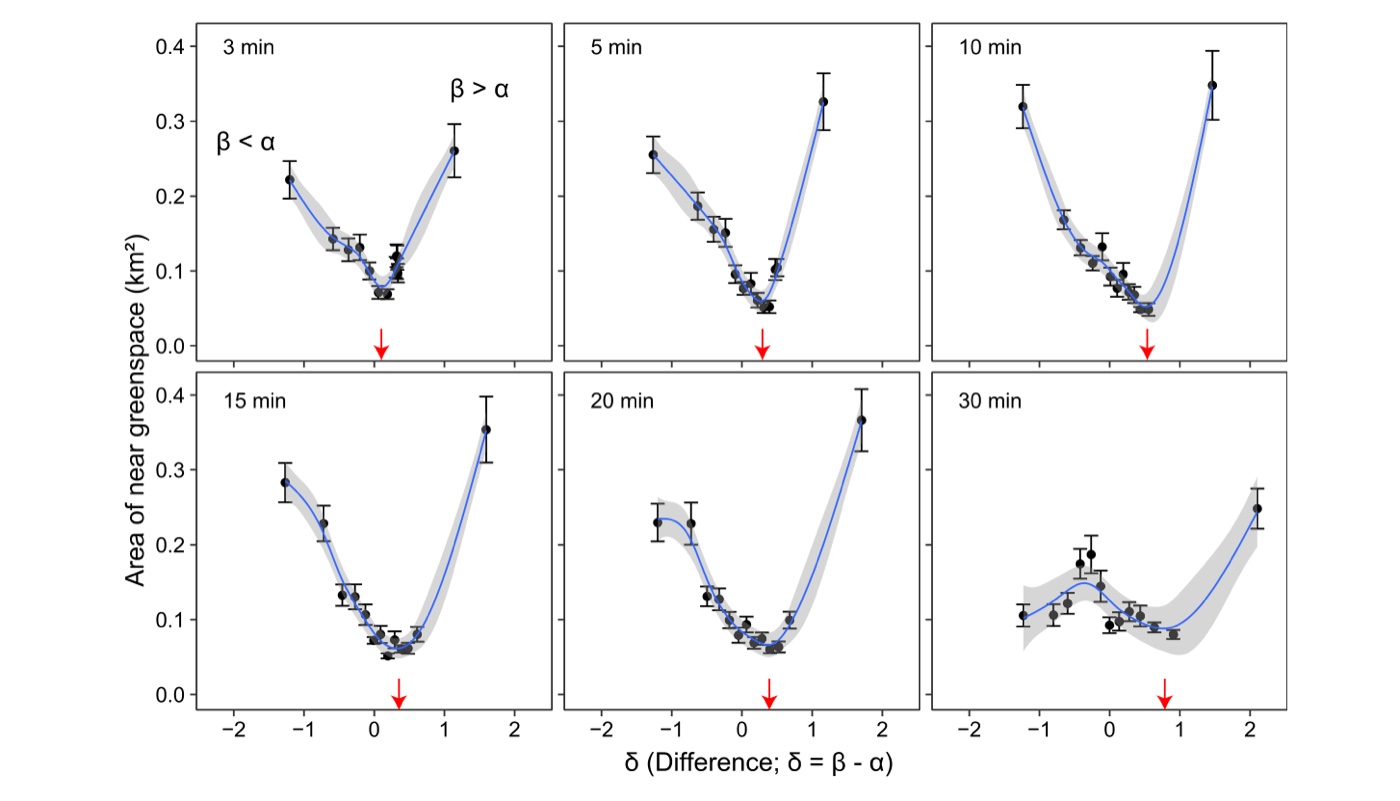 Delta against area of near greenspace at different scales, Lin et al. 2024 Figure 7