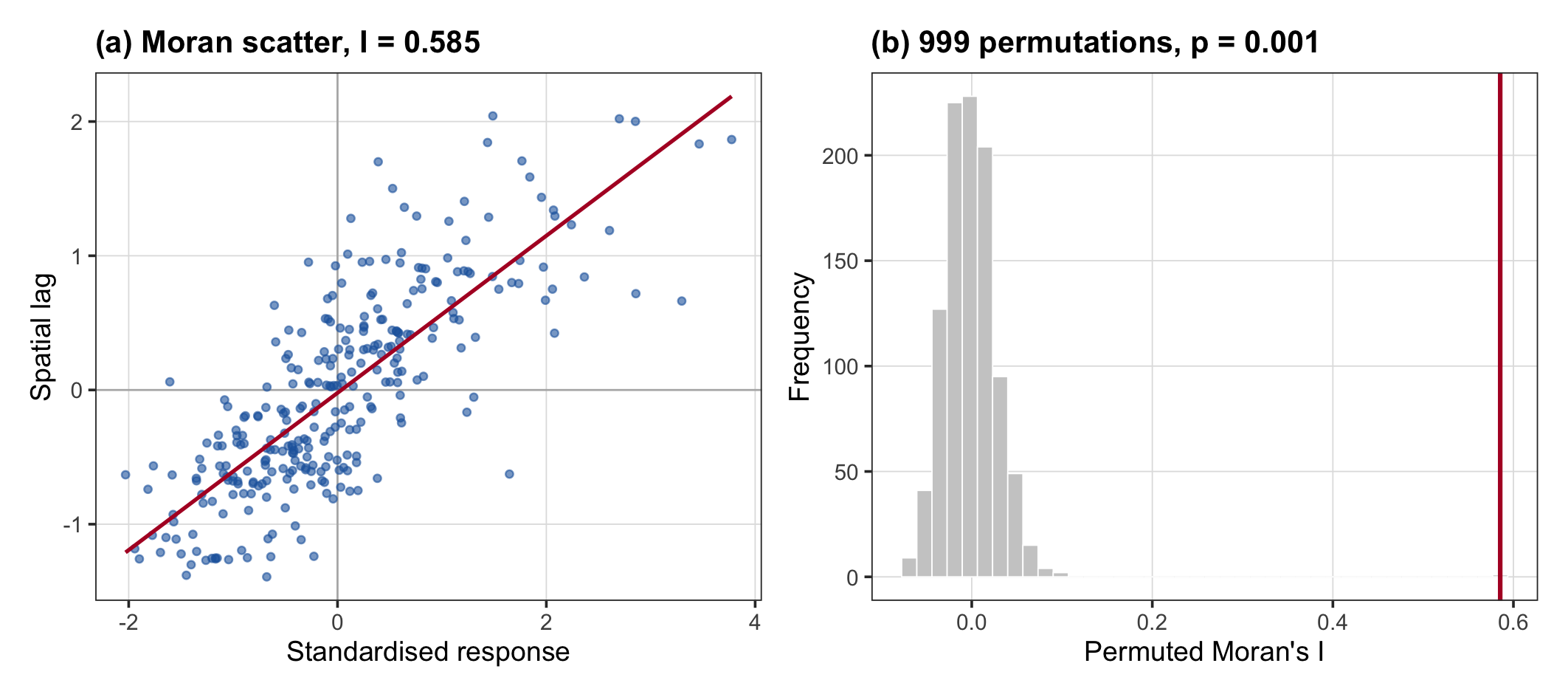 Demo Moran's I scatter and permutation null