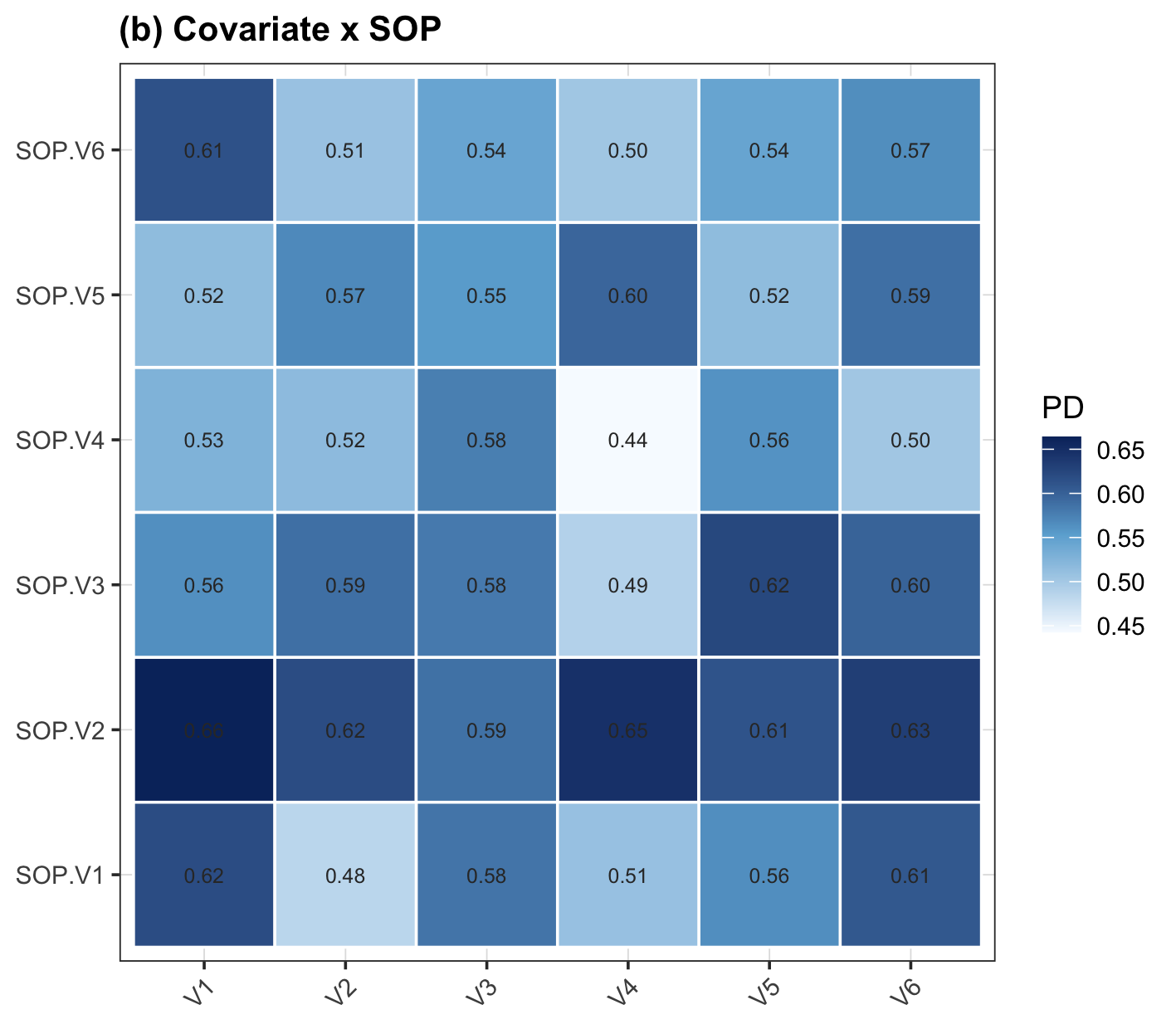 Demo covariate-by-SOP interaction heatmap