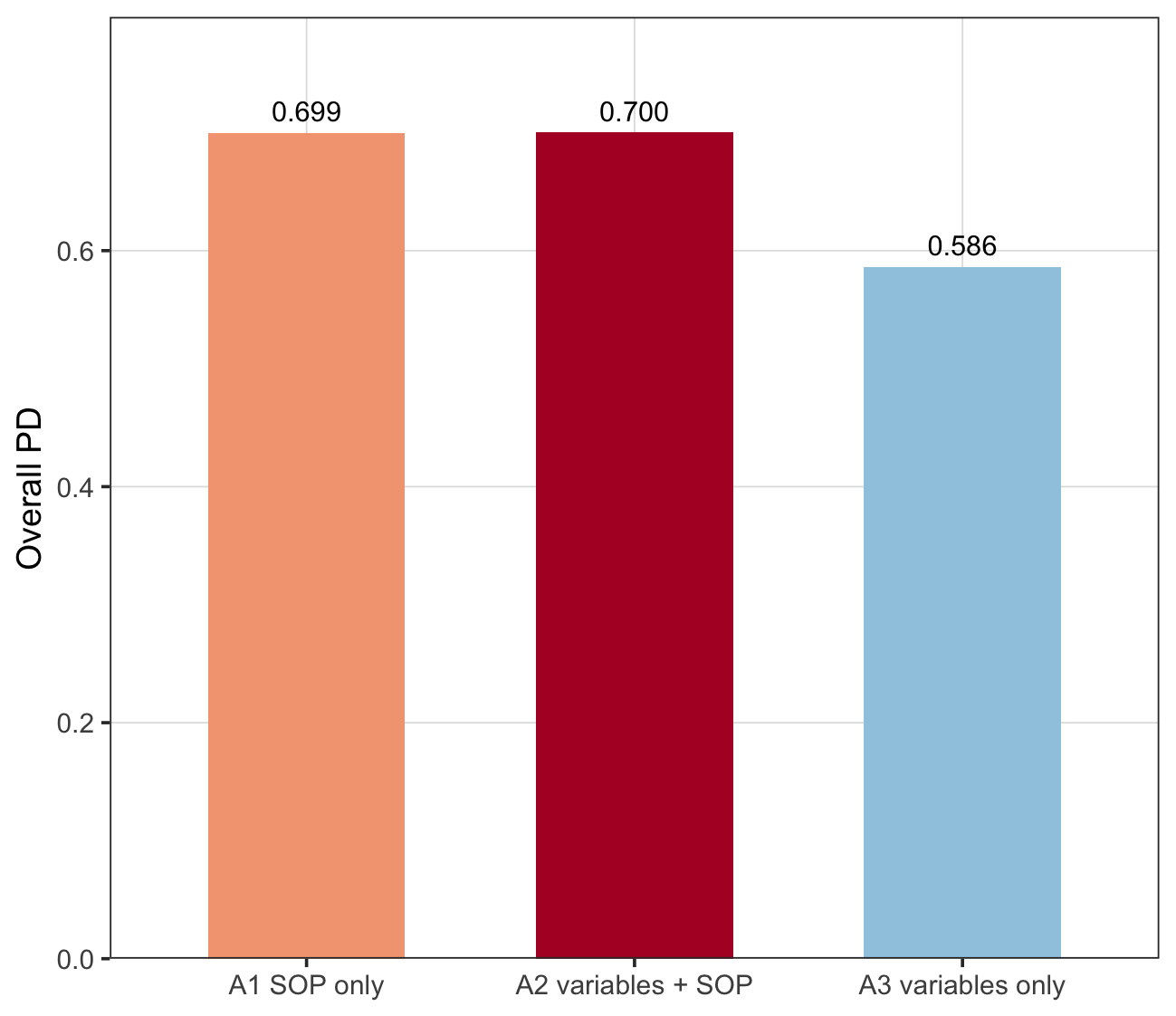 Demo overall PD of the three scenarios