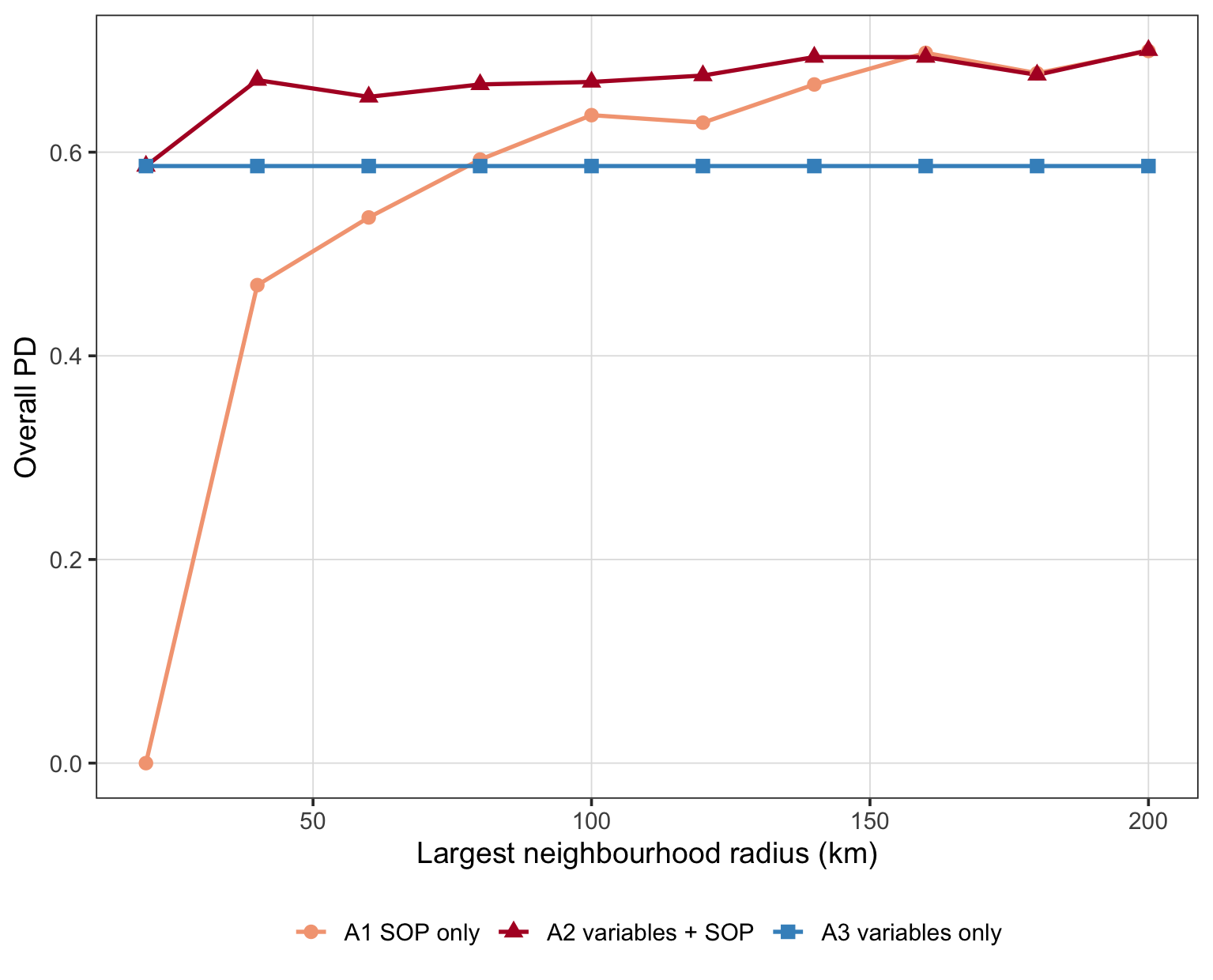 Demo scale sensitivity curves
