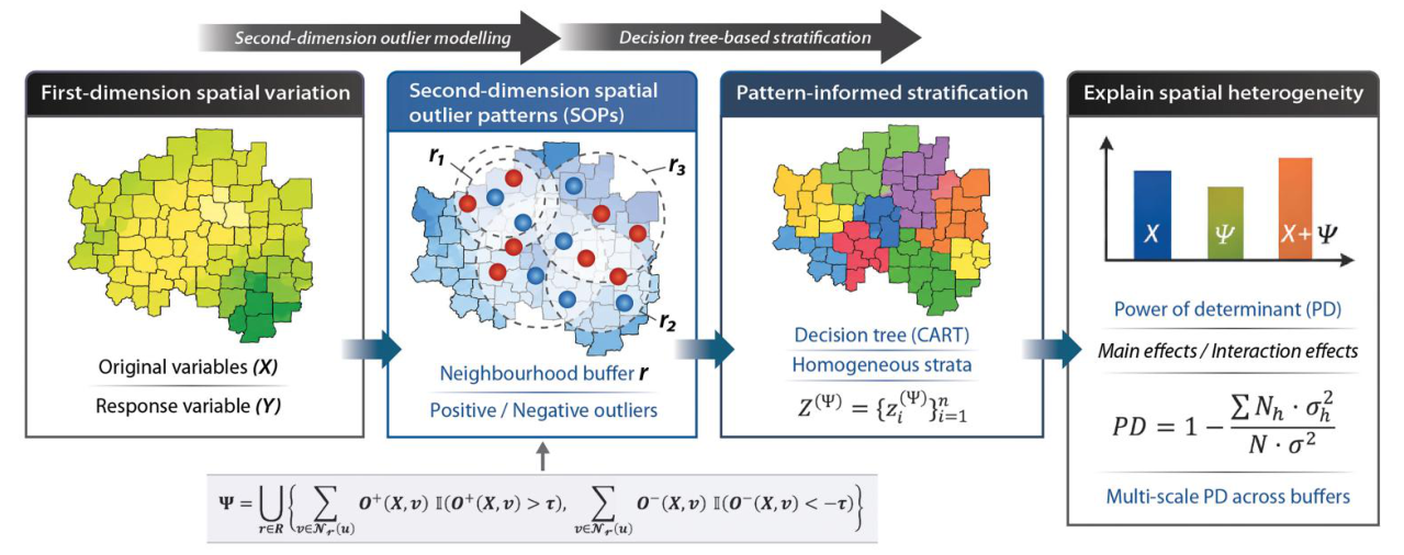 The SOH model: first-dimension covariate variation and second-dimension outlier patterns are each turned into strata by a decision tree, scored by the power of determinant