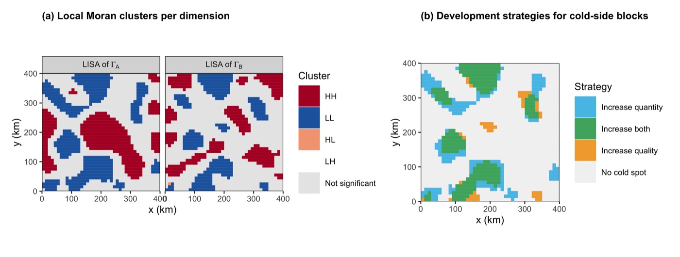 Demo LISA clusters and development strategies
