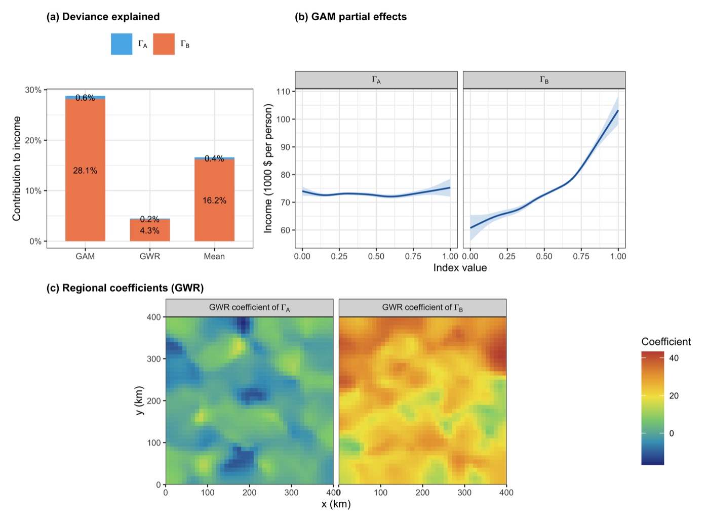Demo income contribution: bars, GAM smooths, GWR coefficient maps
