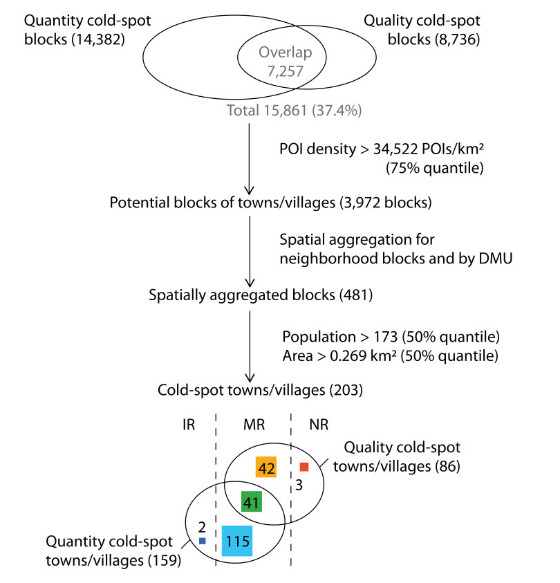 Published cold-spot town identification process, Song et al. 2021 Figure 3