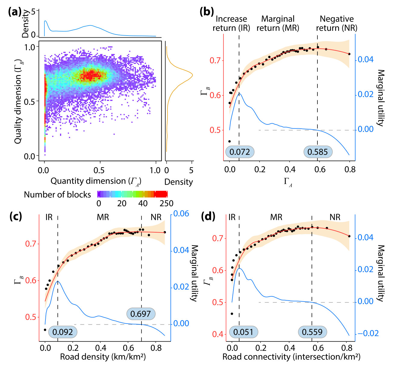 Published quantity-quality relations and DMU analysis, Song et al. 2021 Figure 6