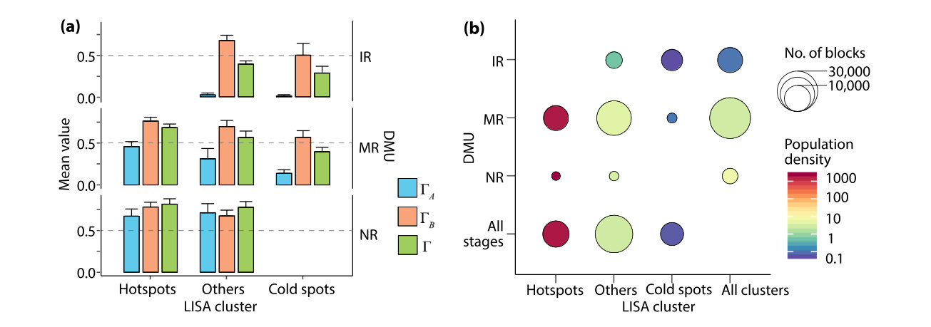 Published comparison of spatial clusters and DMU stages, Song et al. 2021 Figure 9