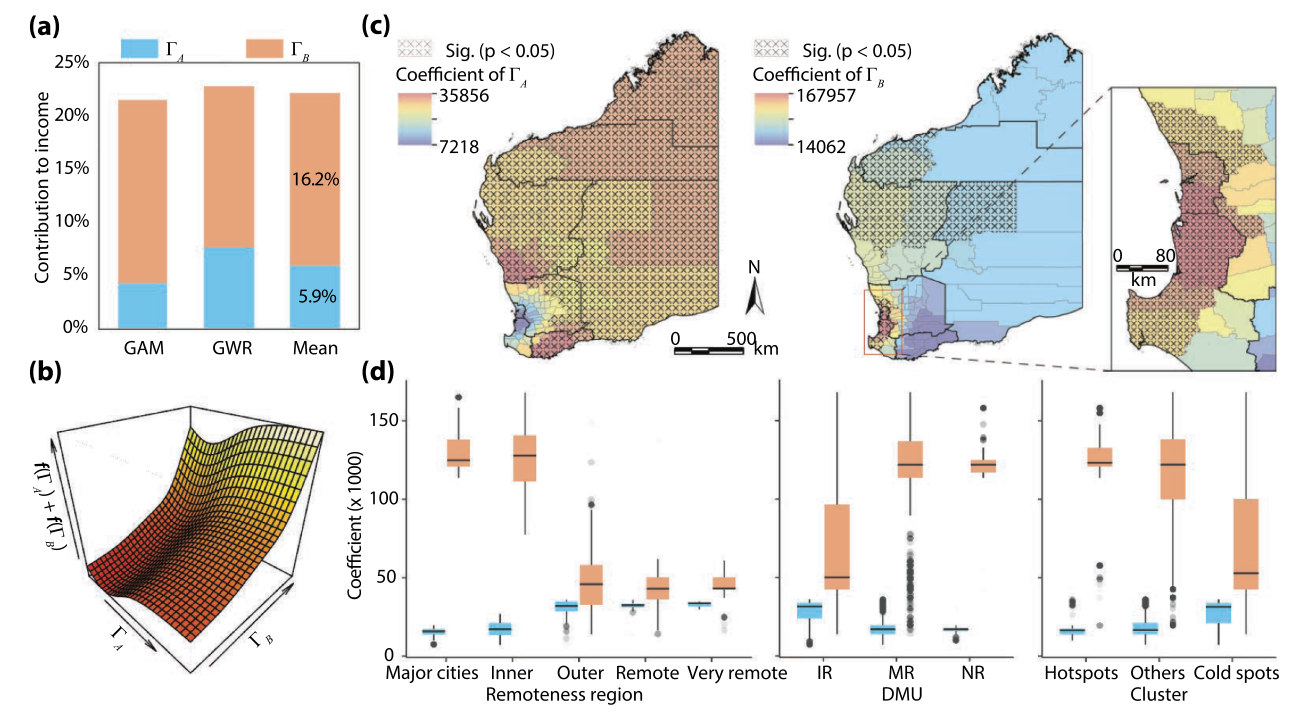 Published contribution analysis, Song et al. 2021 Figure 11