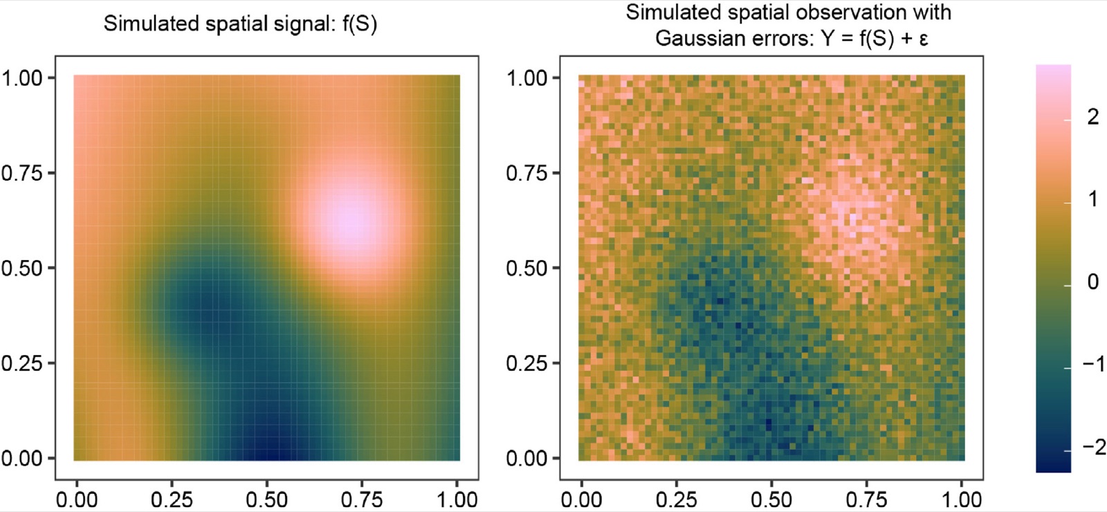 Simulated spatial signal and simulated observations with Gaussian errors on the unit square