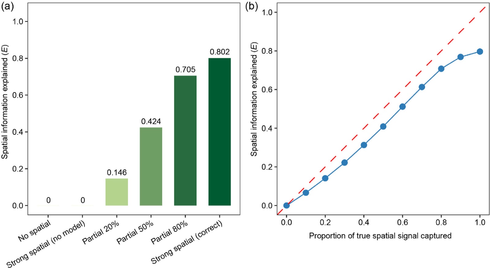 SIE values across six simulation scenarios and the monotonicity curve against the learned proportion of the spatial signal
