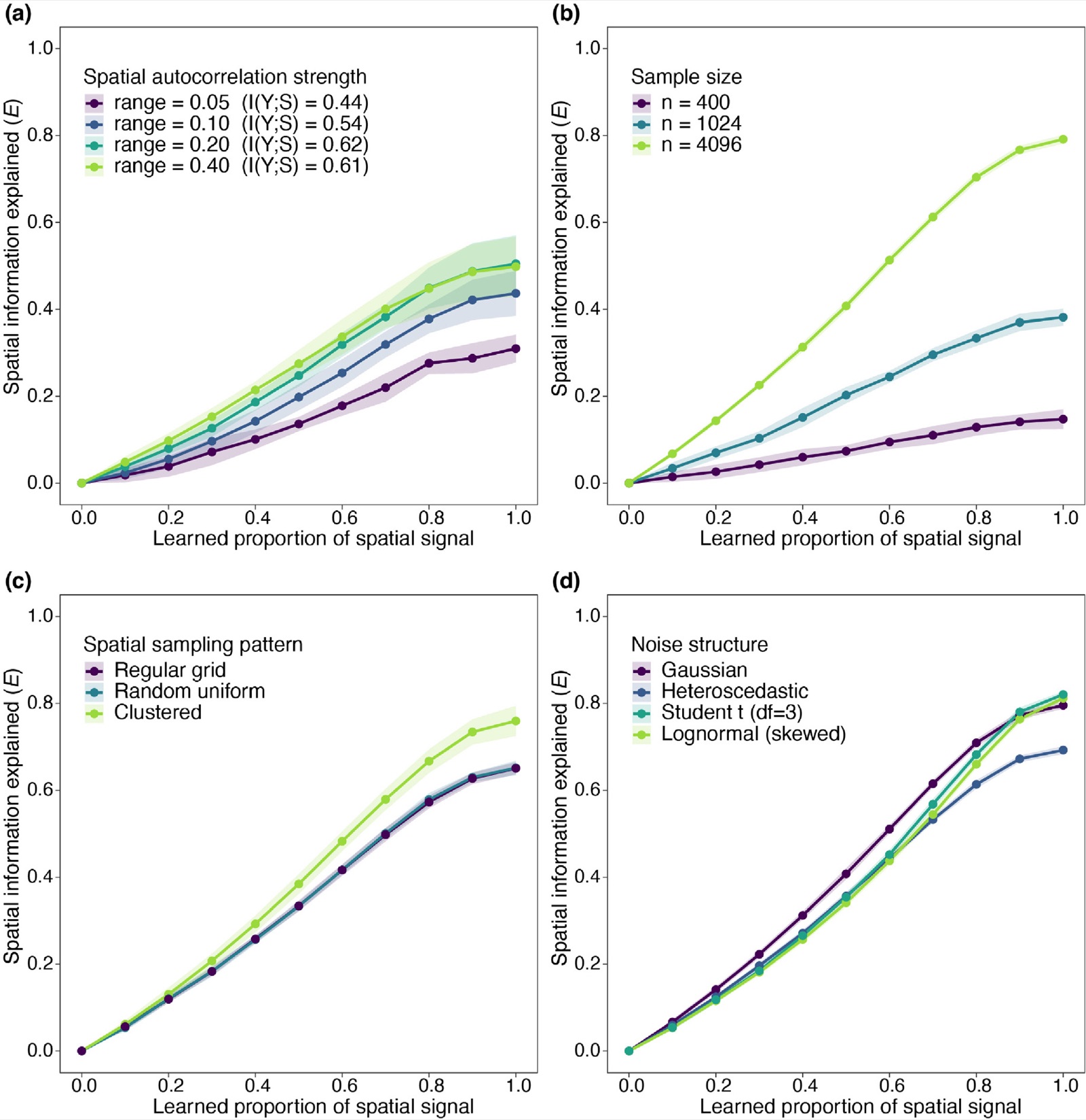 Robustness of SIE across autocorrelation strength, sample size, sampling pattern and noise structure
