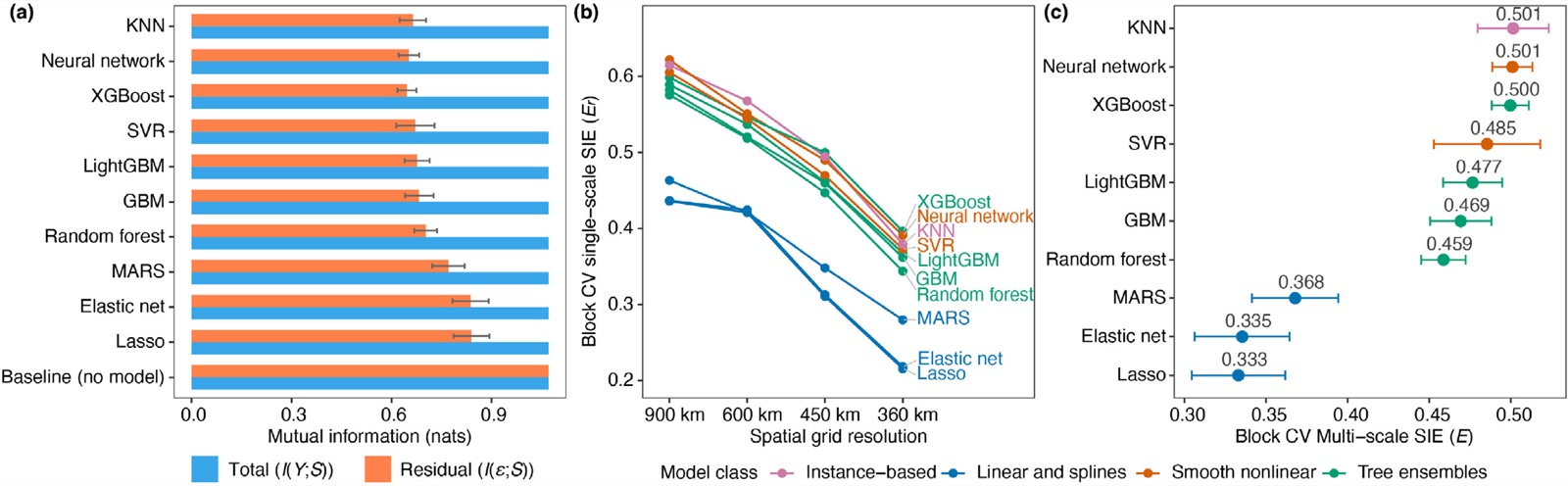 Total and residual spatial information of ten models, scale-specific SIE profiles, and multi-scale SIE with fold variability