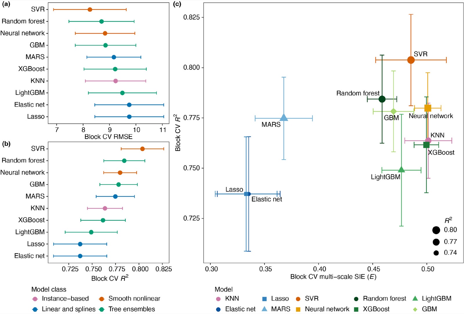 RMSE and R squared of ten models under block cross-validation, and R squared against multi-scale SIE
