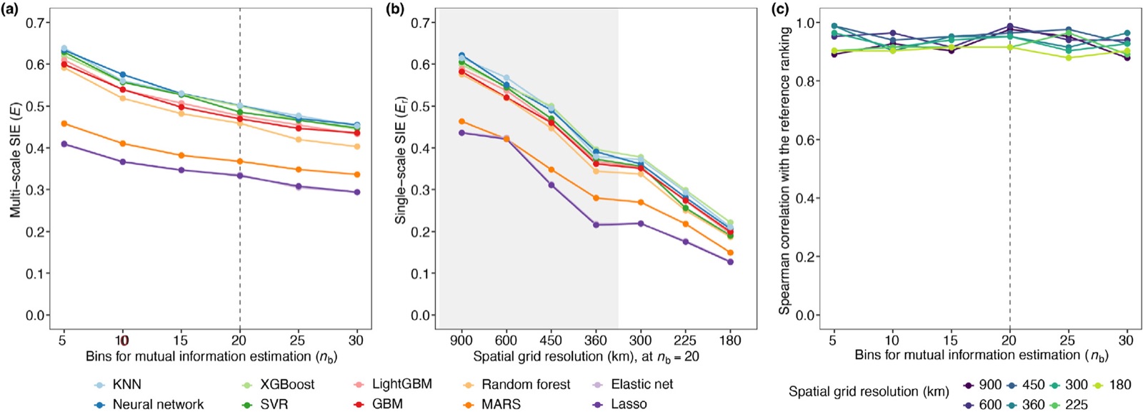 Sensitivity of SIE to the bin count and the grid resolution, and rank stability across 42 settings
