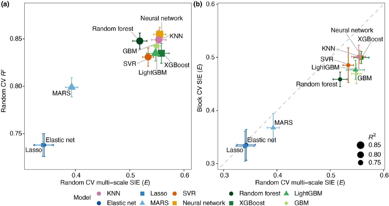 Random cross-validation R squared against SIE, and block cross-validation SIE against random cross-validation SIE