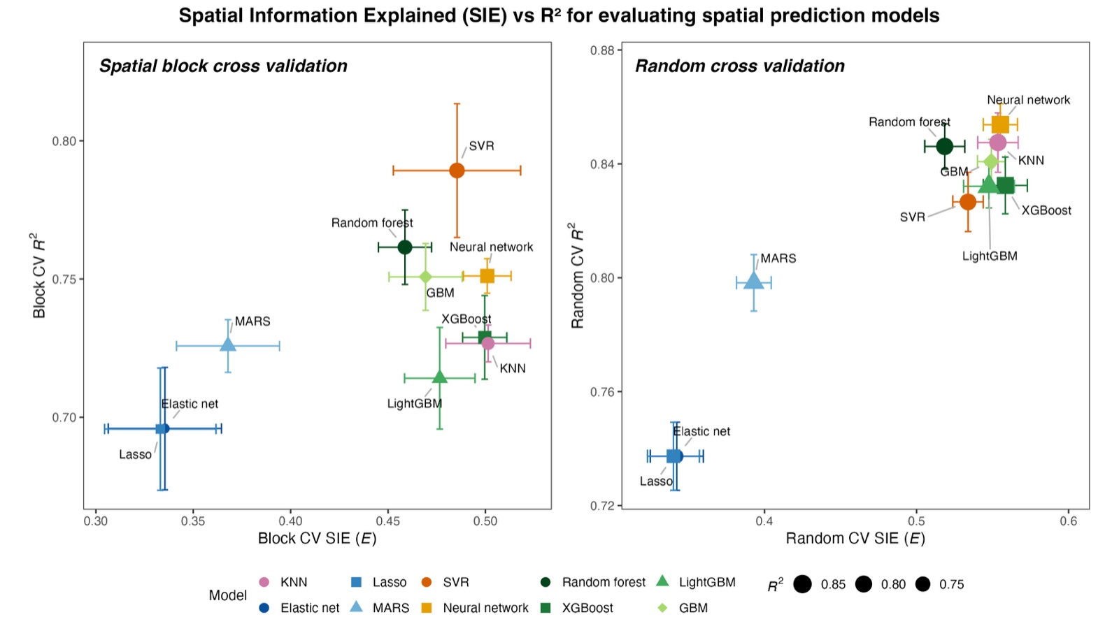 Multi-scale SIE against R squared for ten machine learning models under spatial block cross-validation and random cross-validation